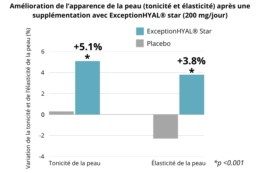 Augmentation de la synthèse endogène d’acide hyaluronique après une supplémentation en acide hyaluronique ExceptionHYAL® star (200 mg_jour)